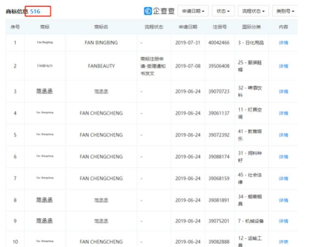范冰冰因注冊商標(biāo)被駁回訴諸法律，罕見敗訴！
