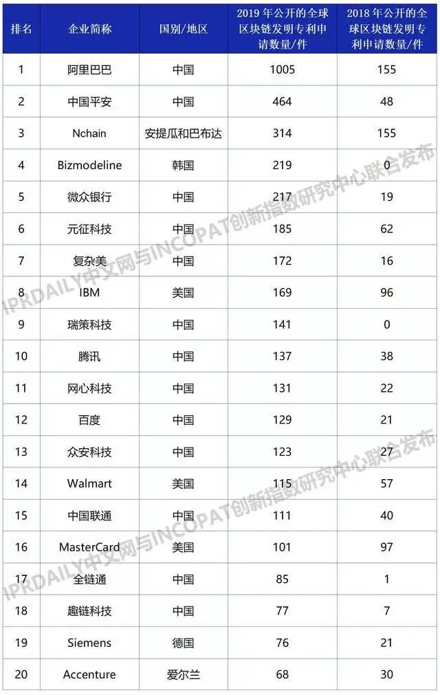 阿里知產(chǎn)保護(hù)超到位：注冊(cè)“鵲鑿”商標(biāo)、布局區(qū)塊鏈專利