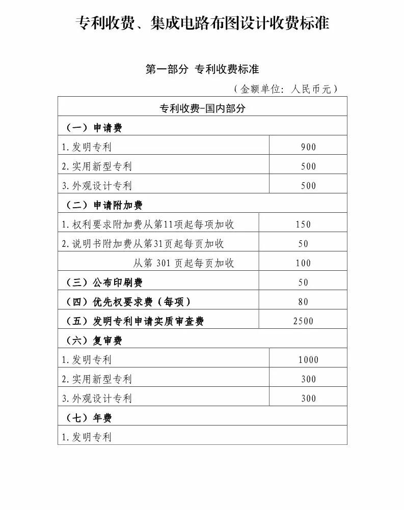 國知局：最新專利申請(qǐng)收費(fèi)及商標(biāo)注冊(cè)收費(fèi)標(biāo)準(zhǔn) 