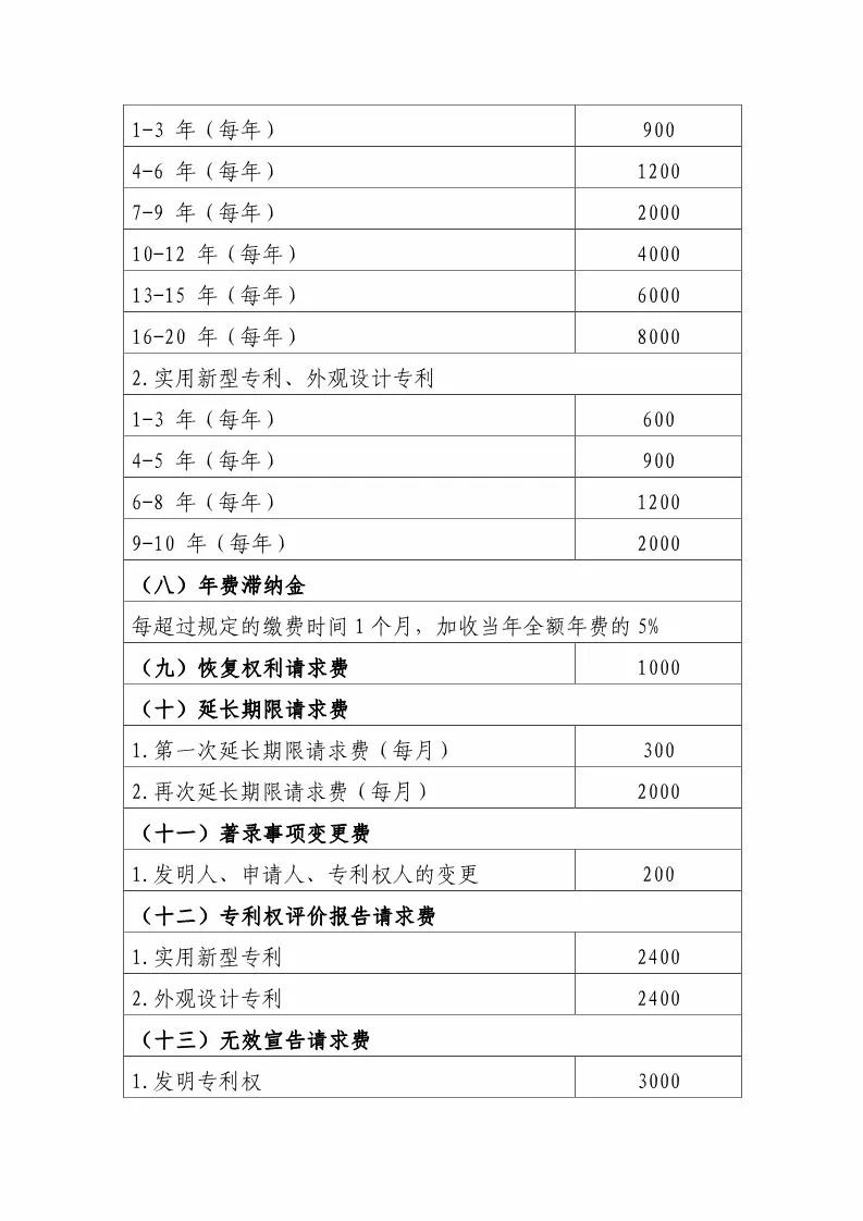 國知局：最新專利申請(qǐng)收費(fèi)及商標(biāo)注冊(cè)收費(fèi)標(biāo)準(zhǔn) 