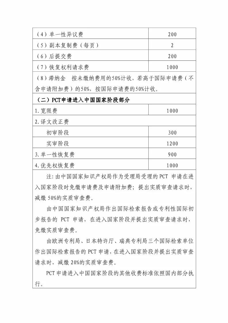 國知局：最新專利申請(qǐng)收費(fèi)及商標(biāo)注冊(cè)收費(fèi)標(biāo)準(zhǔn) 