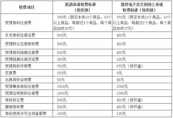 國知局：最新專利申請(qǐng)收費(fèi)及商標(biāo)注冊(cè)收費(fèi)標(biāo)準(zhǔn) 
