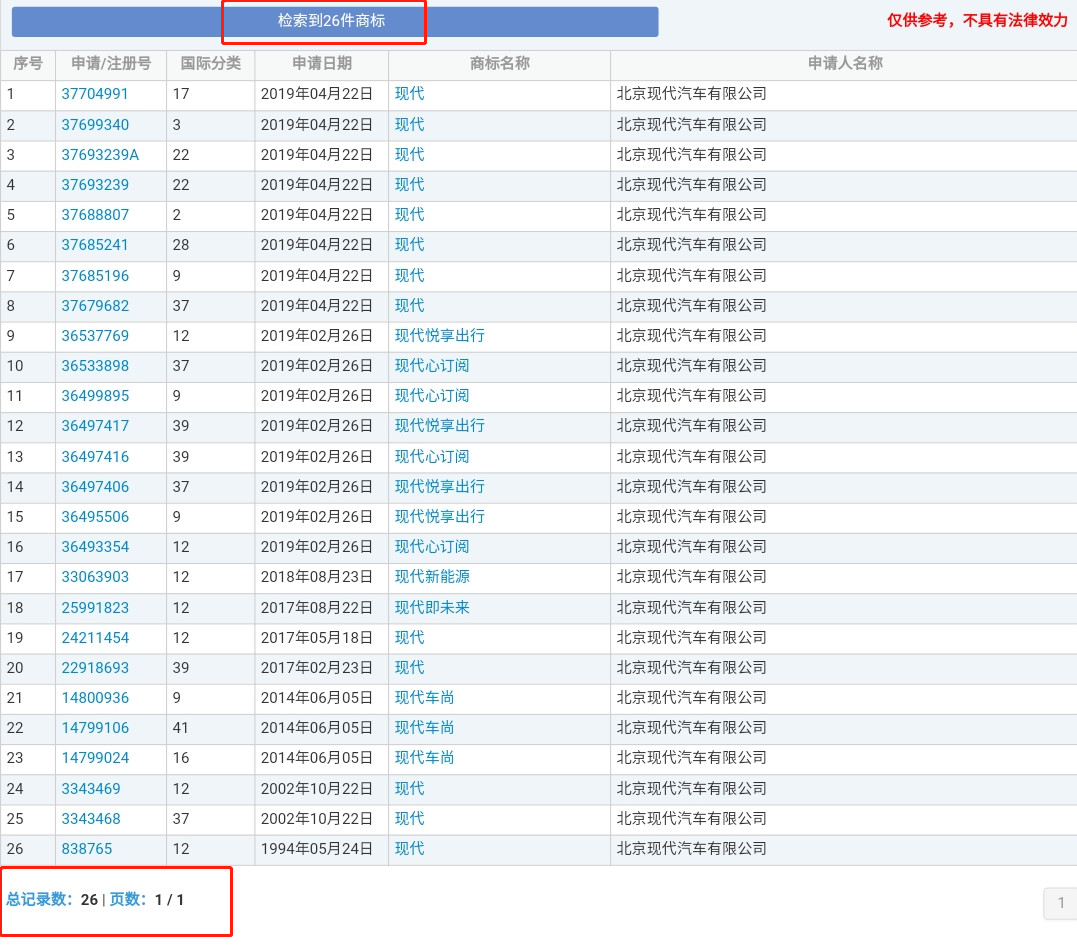 4000萬轉(zhuǎn)讓的“現(xiàn)代”商標(biāo)又惹百萬糾紛？