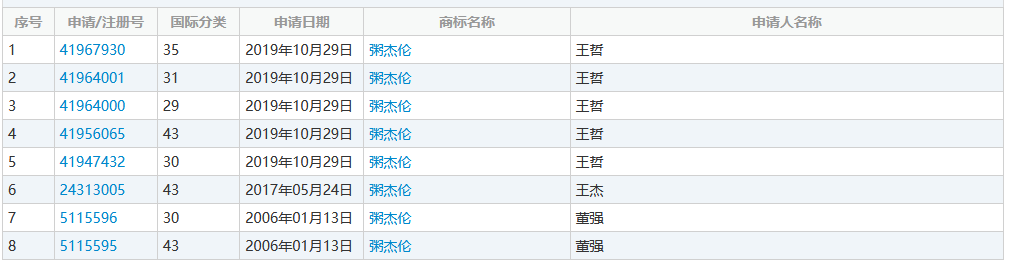 “粥杰倫”商標已經出現(xiàn)了，“菜依林”還會遠嗎？