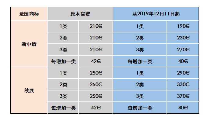 法國商標(biāo)注冊(cè)費(fèi)用調(diào)整啦！