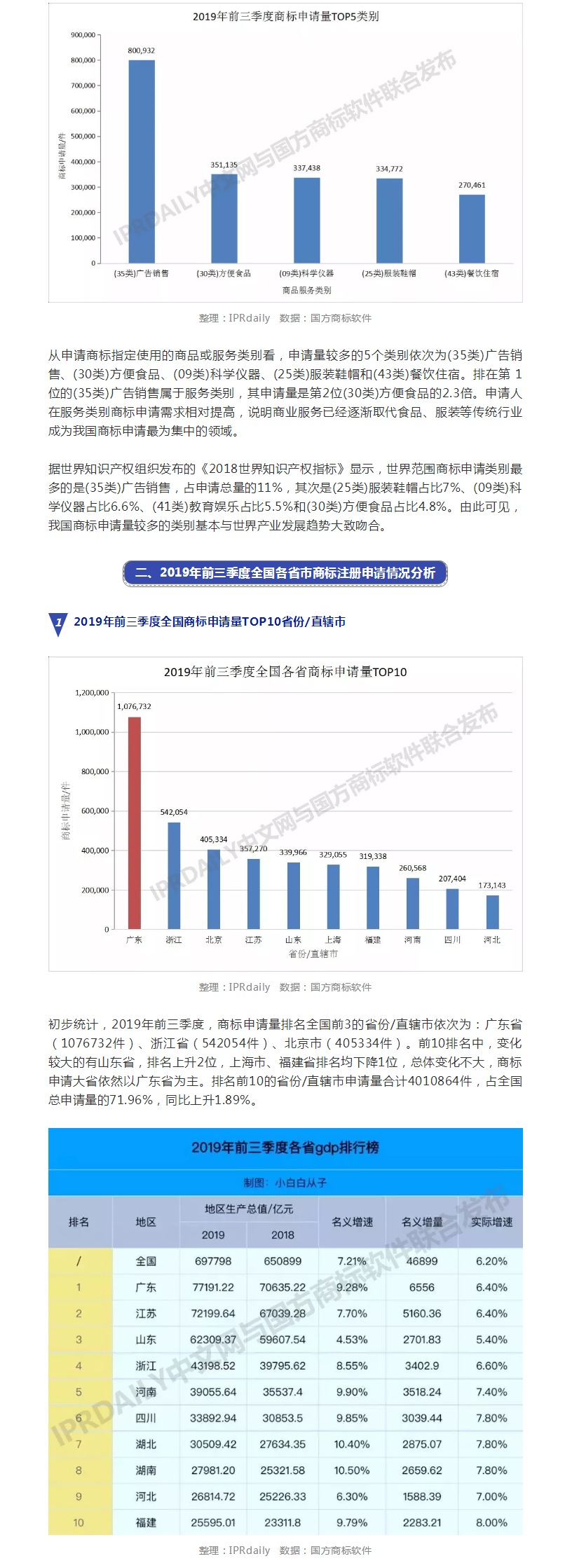 2019年前三季度全國(guó)商標(biāo)注冊(cè)申請(qǐng)數(shù)據(jù)報(bào)告出爐！信息量太大……