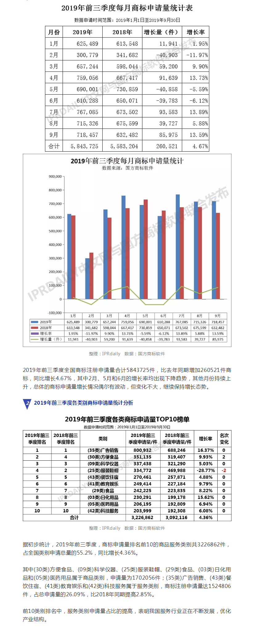 2019年前三季度全國(guó)商標(biāo)注冊(cè)申請(qǐng)數(shù)據(jù)報(bào)告出爐！信息量太大……
