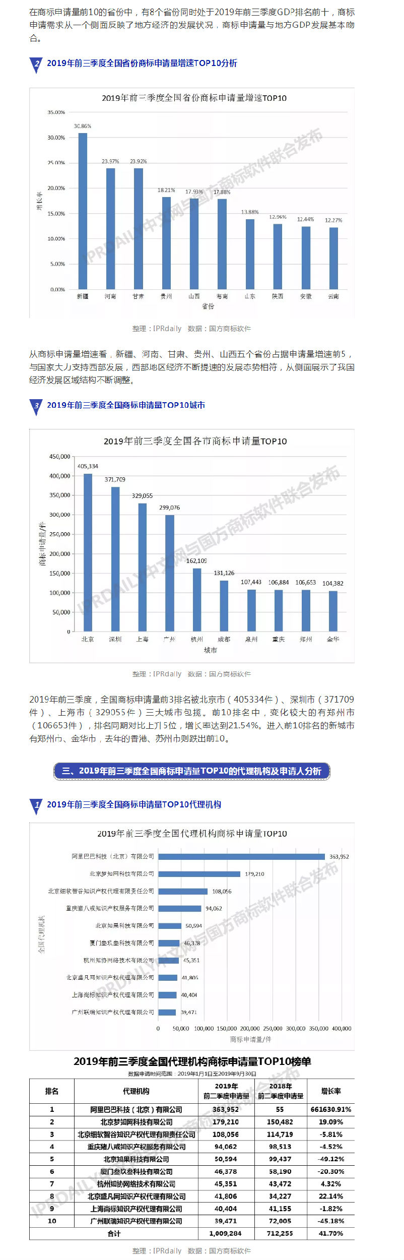 2019年前三季度全國(guó)商標(biāo)注冊(cè)申請(qǐng)數(shù)據(jù)報(bào)告出爐！信息量太大……