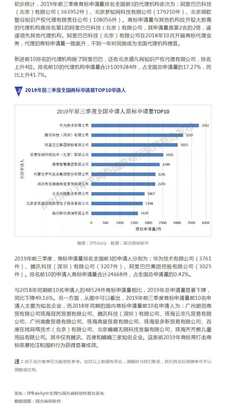 2019年前三季度全國(guó)商標(biāo)注冊(cè)申請(qǐng)數(shù)據(jù)報(bào)告出爐！信息量太大……