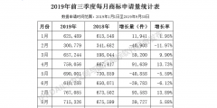 2019年前三季度全國商標(biāo)注冊(cè)申請(qǐng)數(shù)據(jù)報(bào)告出爐！信息量太大……