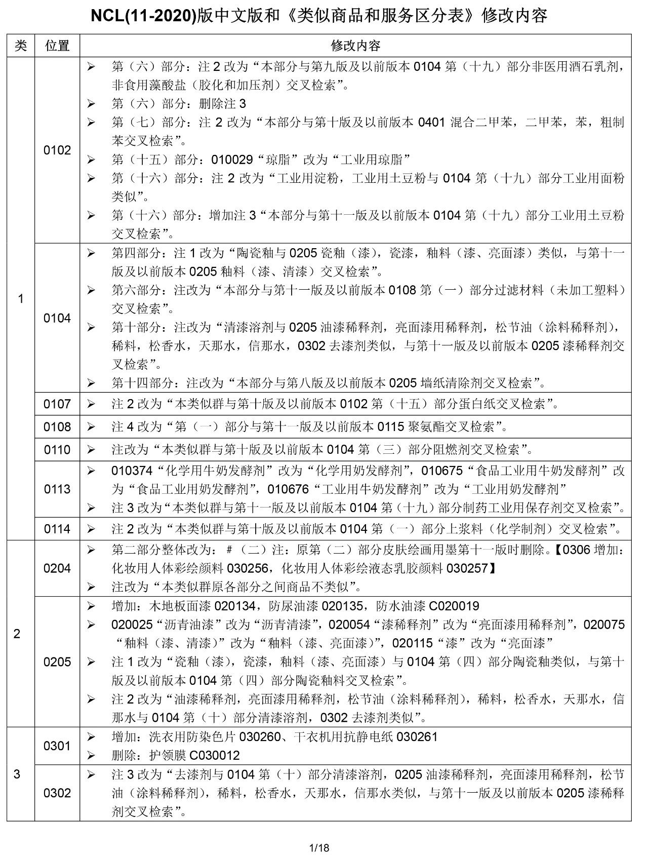 2020.1.1起！“尼斯分類第十一版2020文本”正式啟用