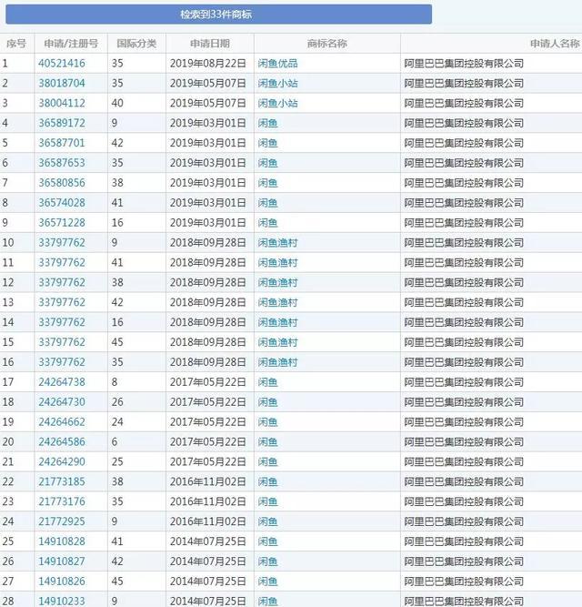 阿里注冊(cè)“閑魚”商標(biāo)僅晚了60天，結(jié)果被商標(biāo)局駁回