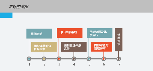這是一份全面的貫標(biāo)操作流程，請(qǐng)查收