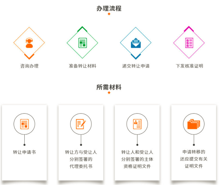 商標轉讓需要多少費用？