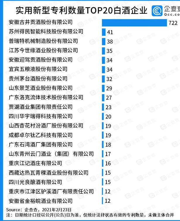 實用新型專利TOP20：古井貢酒一騎絕塵，有效實用新型專利722件