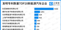 發(fā)明專利數(shù)量TOP20新能源汽車企業(yè)，比亞迪第一