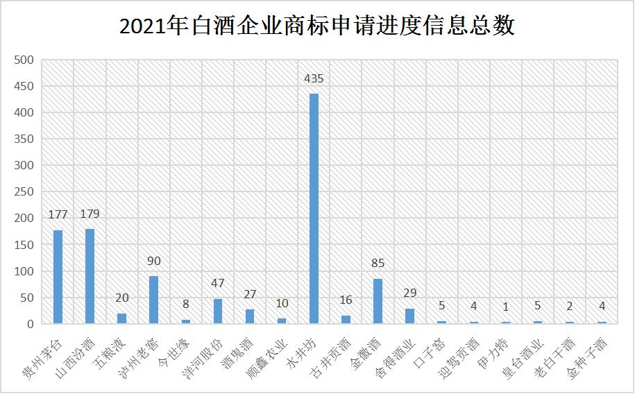 2021年6月10日：2021年商標維權誰最努力？水井坊以435條信息位居第一