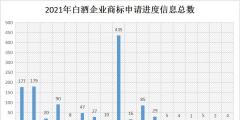 2021年商標(biāo)維權(quán)誰最努力？水井坊以435條信息位居第一