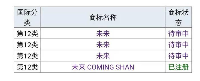 2021年6月15日“蔚來”為什么不用“未來”，商標(biāo)是否被他人注冊(cè)
