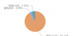 歐普照明商標(biāo)權(quán)糾紛案最多，為1236起