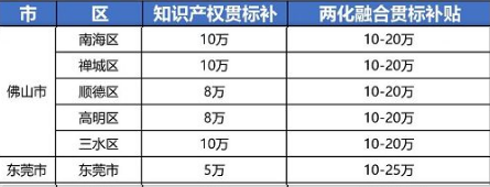 2021年最新廣東省佛山市，東莞市“知識產(chǎn)權(quán)貫標”獎勵政策!
