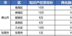 2021年最新廣東省佛山市，東莞市“知識產(chǎn)權(quán)貫標(biāo)”獎勵政策!