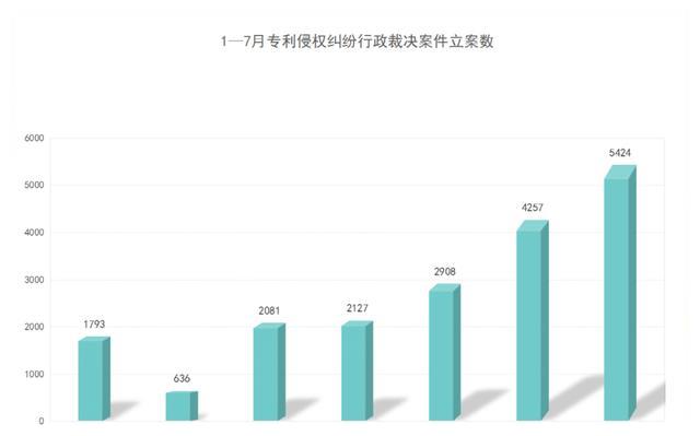 2021年8月17日7月專利侵權(quán)行政裁決創(chuàng)新高！浙江穩(wěn)居案件量第一