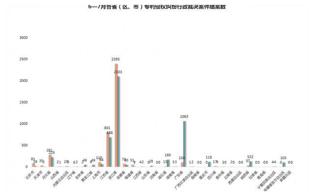2021年8月17日7月專利侵權(quán)行政裁決創(chuàng)新高！浙江穩(wěn)居案件量第一