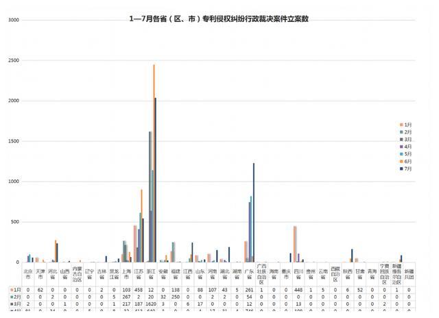 2021年8月17日7月專利侵權(quán)行政裁決創(chuàng)新高！浙江穩(wěn)居案件量第一