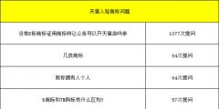天貓試運營考核標(biāo)準(zhǔn)變更，天貓入駐對于商家入駐商標(biāo)要求