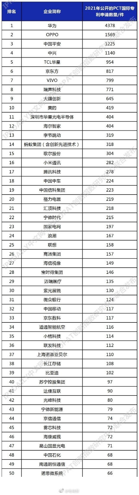 2021年9月6日PCT國際專利申請排行:華為已經(jīng)有4378件了,領(lǐng)跑第一
