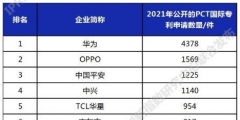 PCT國際專利申請排行：華為已經有4378件了，領跑第一