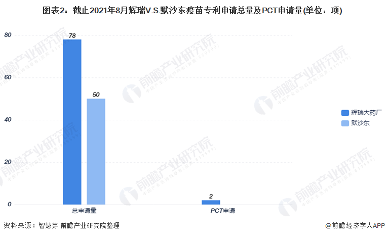 2021年9月8日輝瑞V.S.默沙東疫苗技術，專利申請量及PCT申請量對比：輝瑞遙遙領先于默沙東