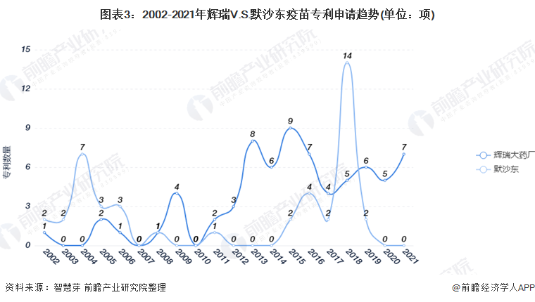 2021年9月8日輝瑞V.S.默沙東疫苗技術，專利申請量及PCT申請量對比：輝瑞遙遙領先于默沙東
