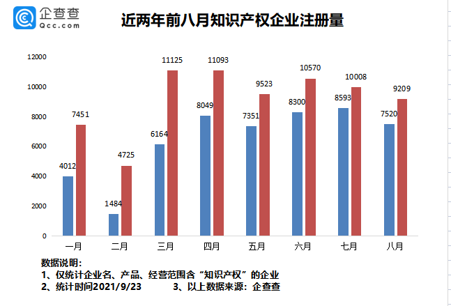 2021年9月24日我國專利數(shù)量排名全球第一！前八月我國新增知識產(chǎn)權(quán)企業(yè)7.37萬家