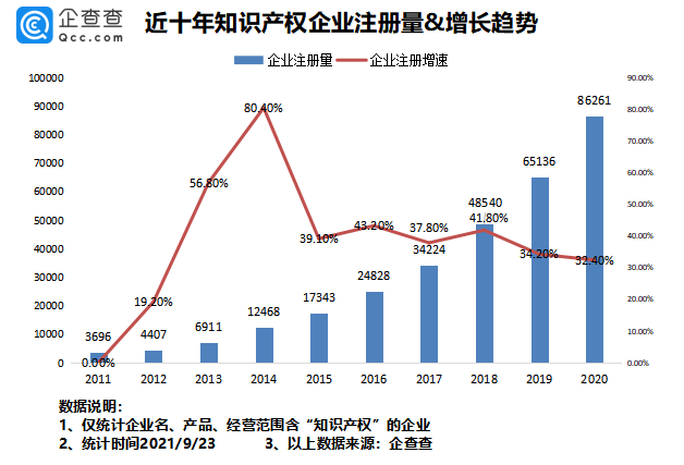 2021年9月24日我國專利數(shù)量排名全球第一！前八月我國新增知識產(chǎn)權(quán)企業(yè)7.37萬家