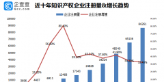 我國專利數(shù)量排名全球第一！前八月我國新增知識產(chǎn)權企業(yè)7.37萬家