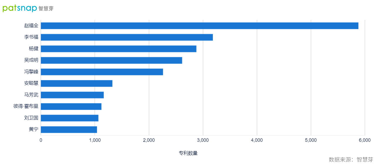 2021年9月30日吉利轉身造手機，董事長李書福手握3000余件專利