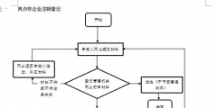公司辦理注銷(xiāo)的流程及費(fèi)用（公司一般注銷(xiāo)的流程及需提供的材料）