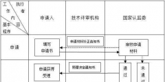 第三方檢測機構(gòu)如何申請(申請資質(zhì)認(rèn)定的檢驗檢測機構(gòu)的條件)