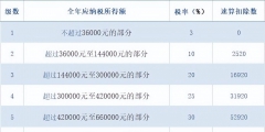 工資怎么扣個人所得稅(5000以上扣稅標(biāo)準(zhǔn)表)