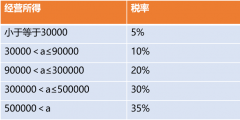 個人經營所得稅怎么交稅(經營所得計算公式案例分析)