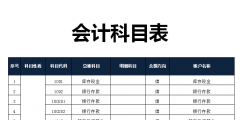 會計(jì)六大類科目明細(xì)(完整的會計(jì)科目表)